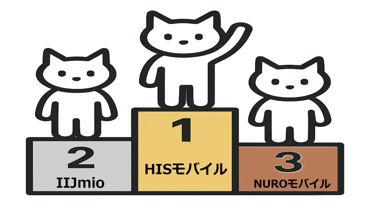 HISモバイル､IIJmio､NUROモバイル